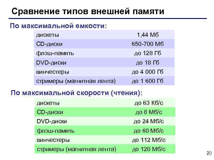 Сравнение типов внешней памяти По максимальной емкости: дискеты CD-диски 1, 44 Мб 650 -700