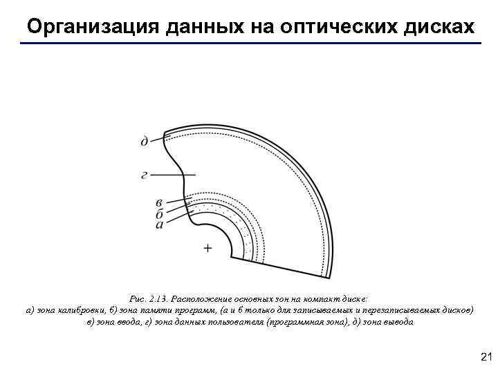 Организация данных на оптических дисках Рис. 2. 13. Расположение основных зон на компакт диске: