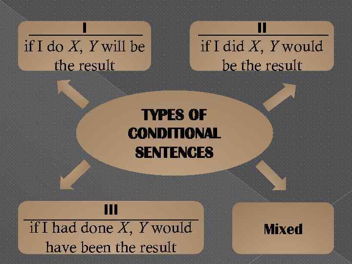 I if I do X, Y will be the result II if I did