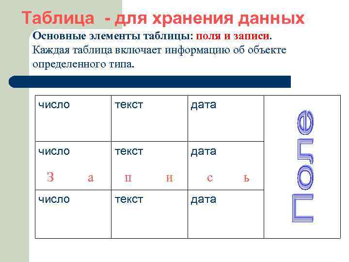 Таблица - для хранения данных Основные элементы таблицы: поля и записи. Каждая таблица включает