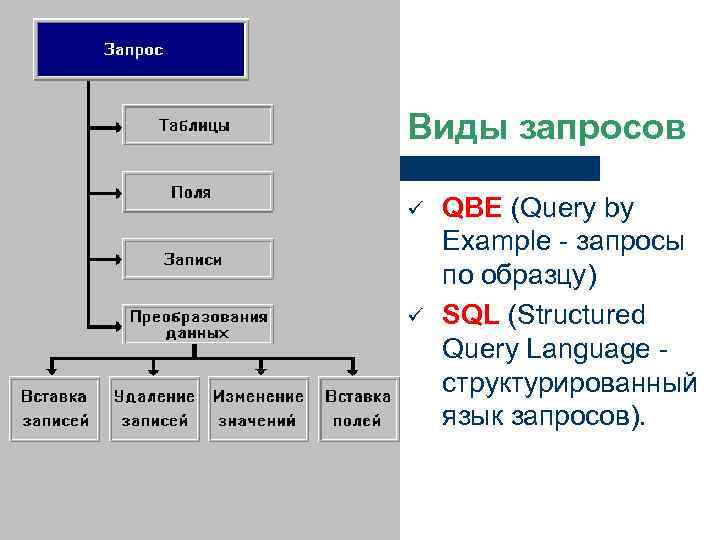 Виды запросов ü ü QBE (Query by Example - запросы по образцу) SQL (Structured