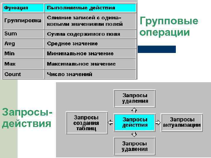 Групповые операции Запросыдействия 