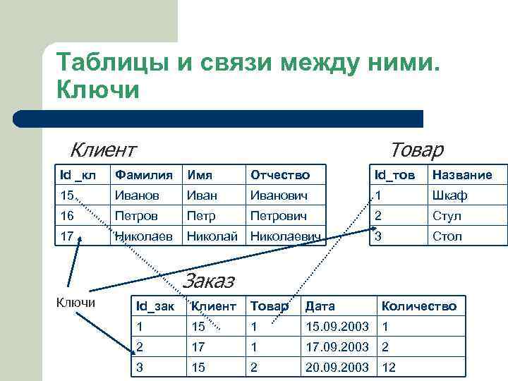 Таблицы и связи между ними. Ключи Клиент Товар Id _кл Фамилия Имя Отчество Id_тов