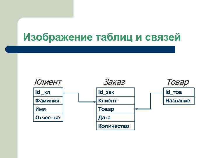 Создание структур данных. Какая структура БД представлена на рисунке?. Какая структура БД представлена на изображении:. СУБД картинки для презентации. Какая структура базы данных представлена на рисунке:.