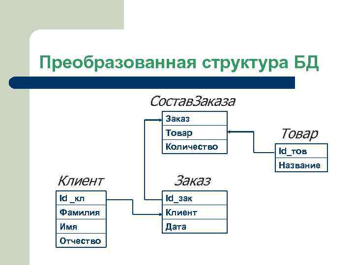 Преобразованная структура БД Состав. Заказа Заказ Товар Количество Id_тов Название Клиент Заказ Id _кл