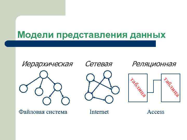 Модели представления информации. Реляционная сетевая иерархическая база данных. Иерархическая, сетевая, реляционная базы данных. Типы моделей данных в БД. Иерархическая сетевая модель базы данных.