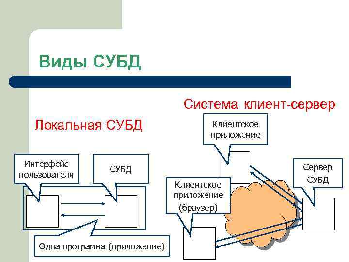 Виды СУБД Система клиент-сервер Локальная СУБД Интерфейс пользователя Клиентское приложение СУБД Одна программа (приложение)