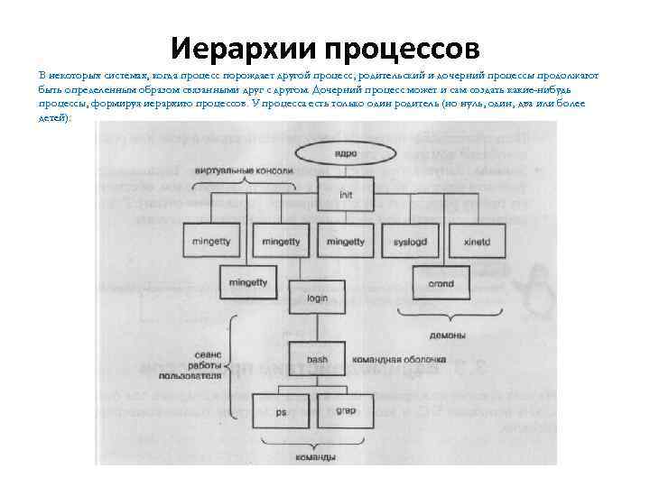 Иерархии процессов В некоторых системах, когда процесс порождает другой процесс, родительский и дочерний процессы