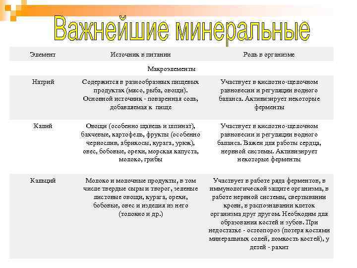 Элемент Источник в питании Роль в организме Макроэлементы Натрий Содержится в разнообразных пищевых продуктах