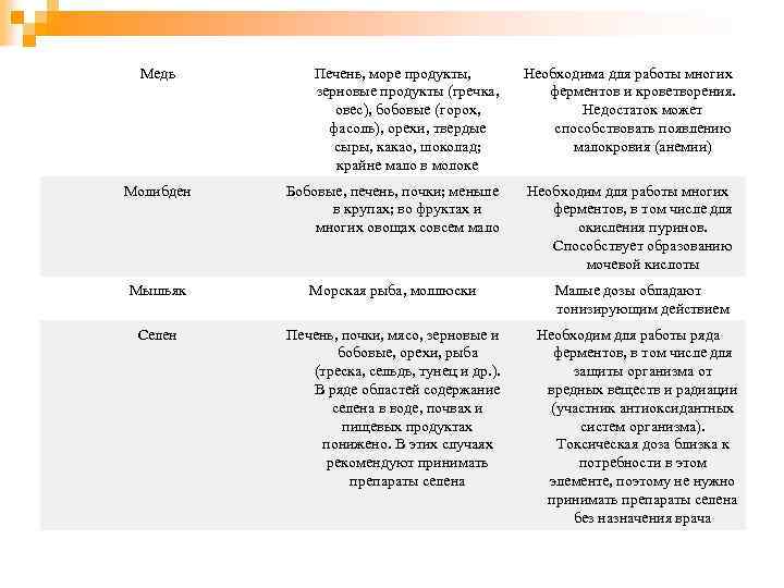 Медь Печень, море продукты, зерновые продукты (гречка, овес), бобовые (горох, фасоль), орехи, твердые сыры,