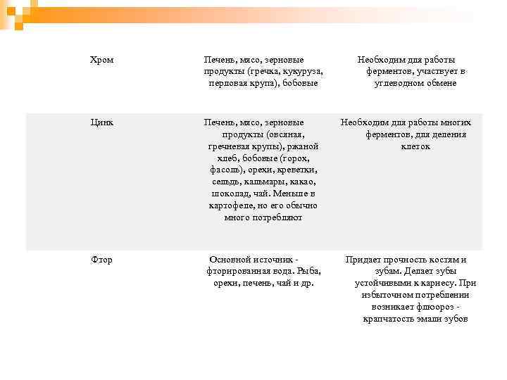 Хром Печень, мясо, зерновые продукты (гречка, кукуруза, перловая крупа), бобовые Цинк Печень, мясо, зерновые