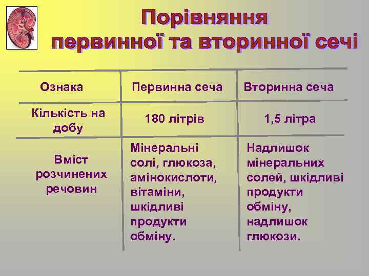 Ознака Кількість на добу Вміст розчинених речовин Первинна сеча Вторинна сеча 180 літрів 1,