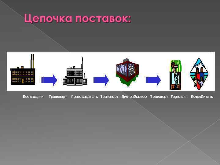 Цепочка поставок: Поставщики Транспорт Производитель Транспорт Дистрибьютор Транспорт Торговля Потребитель 