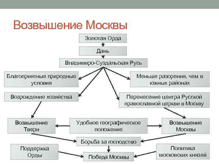 Начало возвышения москвы связано с. Кластер причины возвышения Москвы. Возвышение Москвы в 14 веке таблица. Возвышение Москвы схема. Причины возвышения Москвы схема.