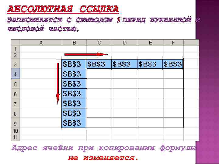 АБСОЛЮТНАЯ ССЫЛКА ЗАПИСЫВАЕТСЯ С СИМВОЛОМ $ ПЕРЕД БУКВЕННОЙ И ЧИСЛОВОЙ ЧАСТЬЮ. Адрес ячейки при