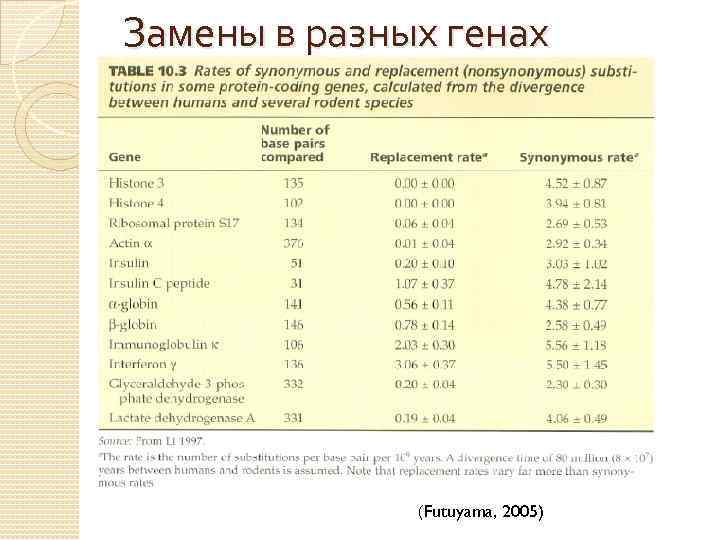 Замены в разных генах (Futuyama, 2005) 