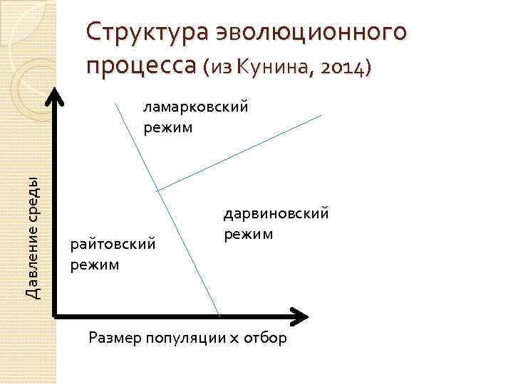Структура эволюционного процесса (из Кунина, 2014) Давление среды ламарковский режим райтовский режим дарвиновский режим