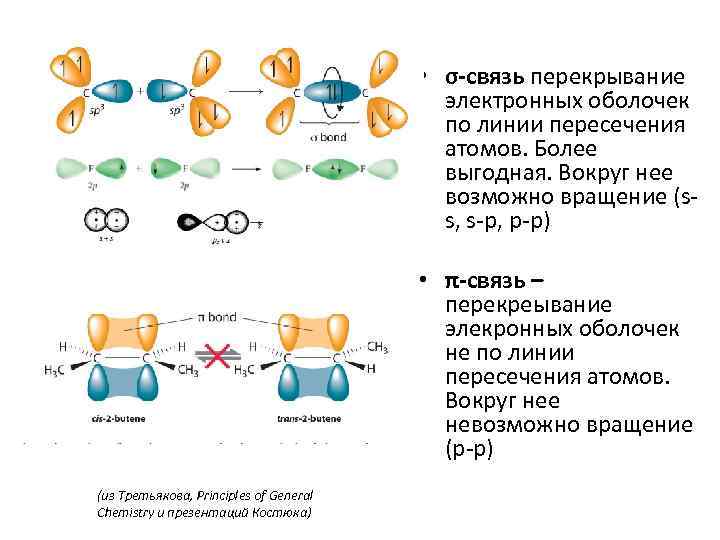  • σ-связь перекрывание электронных оболочек по линии пересечения атомов. Более выгодная. Вокруг нее