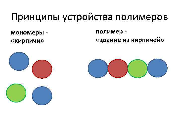 Принципы устройства полимеров мономеры «кирпичи» полимер «здание из кирпичей» 