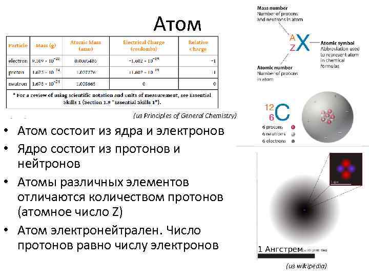 Атом (из Principles of General Chemistry) • Атом состоит из ядра и электронов •