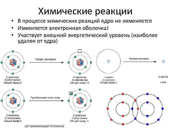 Химические реакции • В процессе химических реакций ядро не изменяется • Изменяется электронная оболочка!