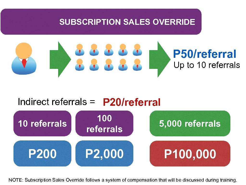 SUBSCRIPTION SALES OVERRIDE P 50/referral Up to 10 referrals Indirect referrals = P 20/referral