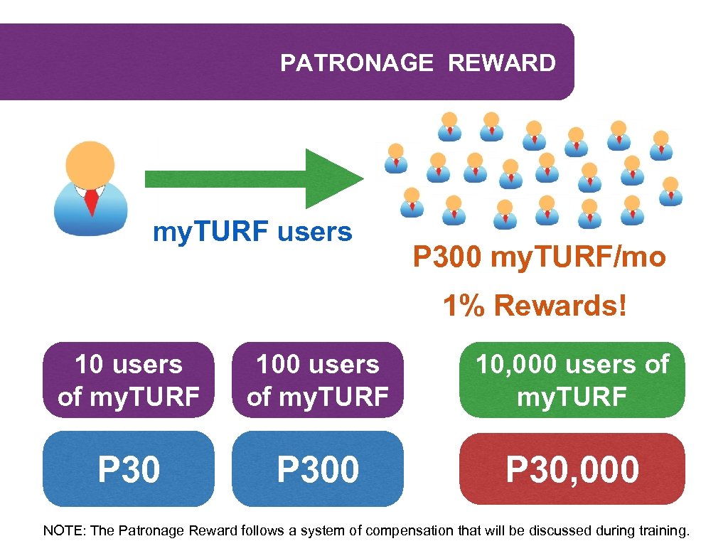 PATRONAGE REWARD my. TURF users P 300 my. TURF/mo 1% Rewards! 10 users of