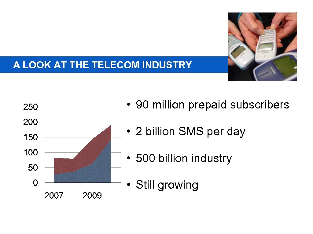 A LOOK AT THE TELECOM INDUSTRY • 90 million prepaid subscribers • 2 billion