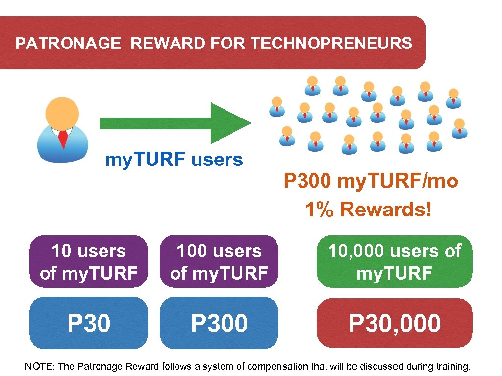 PATRONAGE REWARD FOR TECHNOPRENEURS my. TURF users P 300 my. TURF/mo 1% Rewards! 10