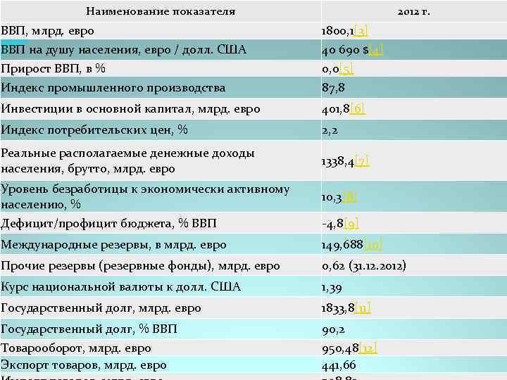 Наименование показателя 2012 г. ВВП, млрд. евро ВВП на душу населения, евро / долл.