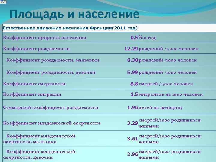 Площадь и население Естественное движение населения Франции(2011 год) Коэффициент прироста населения Коэффициент рождаемости 0.