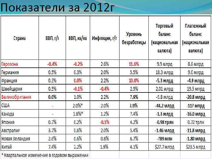 Показатели за 2012 г 
