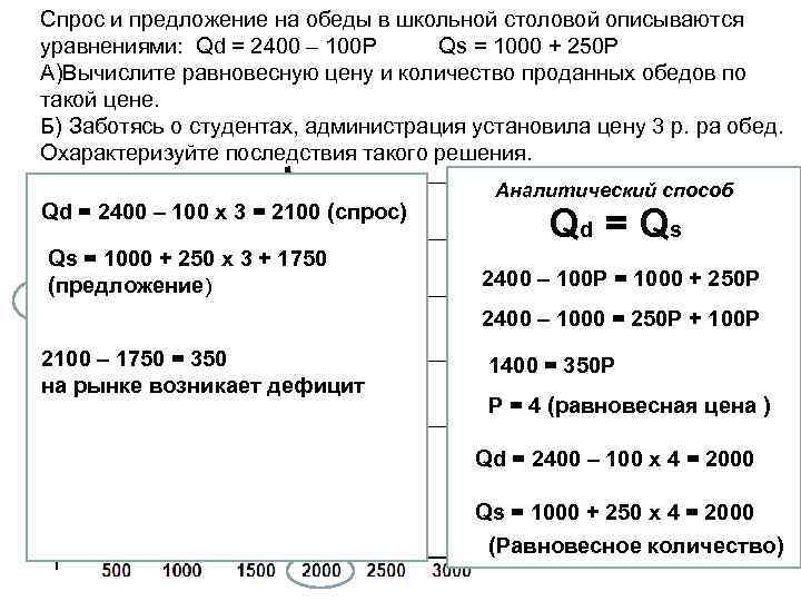 Спрос и предложение на обеды в школьной столовой описываются уравнениями: Qd = 2400 –