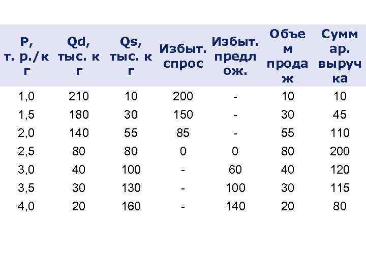 Объе Сумм Р, Qd, Qs, Избыт. м ар. т. р. /к тыс. к предл