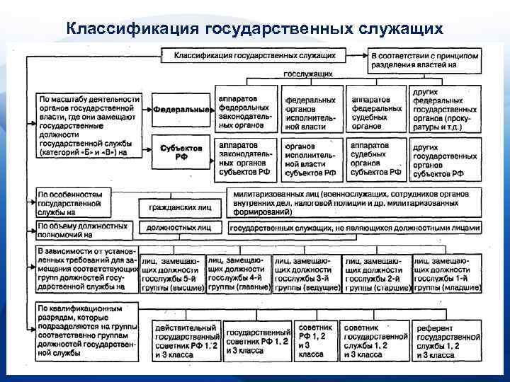 Классификация гос органов