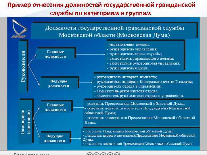 Пример отнесения должностей государственной гражданской службы по категориям и группам 