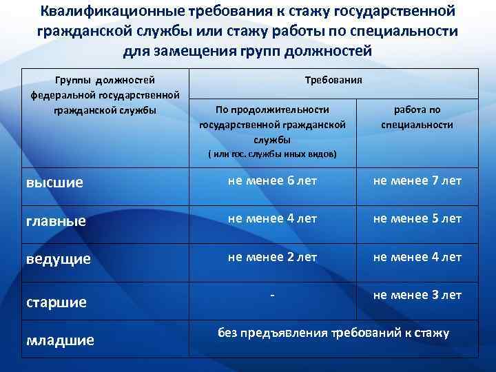 Наличие должность. Квалификационные требования к стажу гражданской службы. Квалификационные требования ГГС. Стаж должностей гражданской службы. Требования к стажу государственной гражданской.