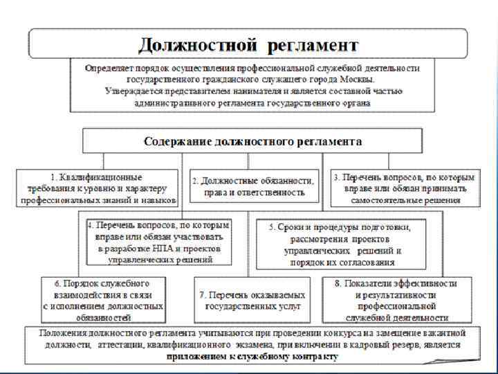 Служебный регламент. Должностной регламент. Должностной регламент государственного служащего. Структура должностного регламента государственного служащего. Должностной регламент гражданского служащего.