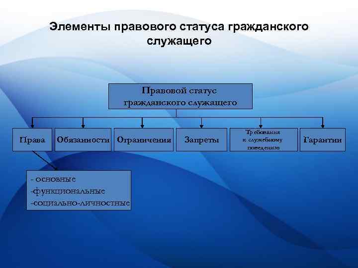 Элементы правового статуса гражданского служащего Правовой статус гражданского служащего Права Обязанности Ограничения - основные