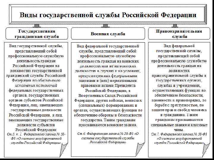 Карта сравнительного анализа видов государственной службы