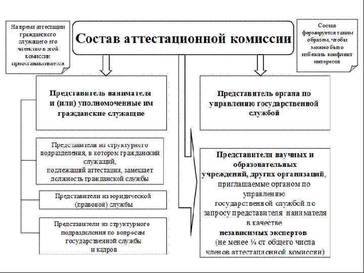 Независимые эксперты в составе аттестационной комиссии. Структурное подразделение государственной гражданской службы.