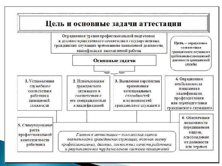 Аттестация гражданского служащего проводится. Аттестация государственных гражданских служащих. Аттестация государственного гражданского служащего. Порядок проведения аттестации госслужащих. Задачи аттестации государственных служащих.