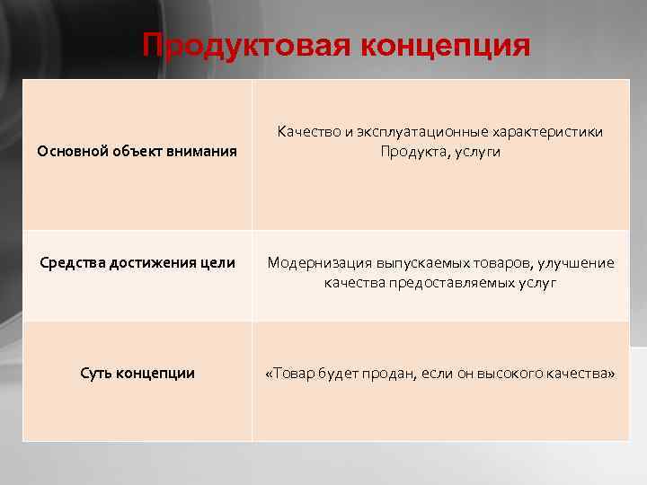 Продуктовая концепция Основной объект внимания Качество и эксплуатационные характеристики Продукта, услуги Средства достижения цели