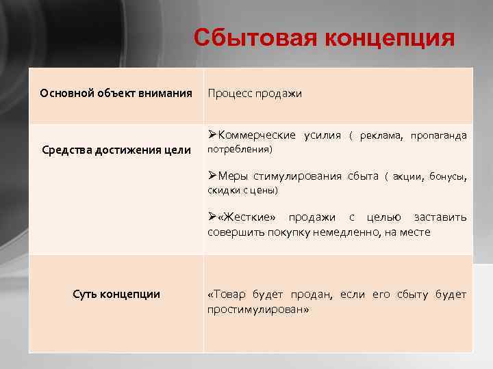 Сбытовая концепция Основной объект внимания Средства достижения цели Процесс продажи ØКоммерческие усилия ( реклама,