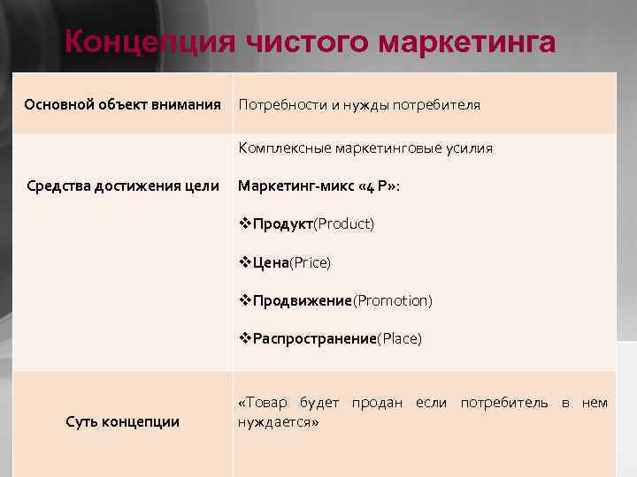 Концепция чистого маркетинга Основной объект внимания Потребности и нужды потребителя Комплексные маркетинговые усилия Средства