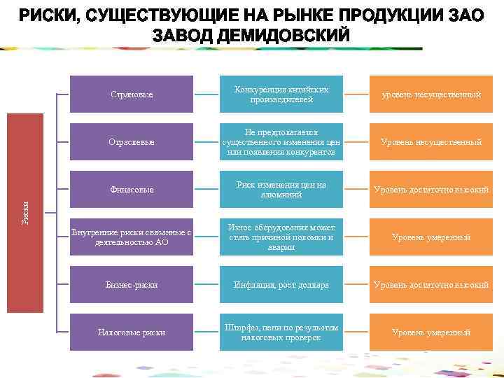 РИСКИ, СУЩЕСТВУЮЩИЕ НА РЫНКЕ ПРОДУКЦИИ ЗАО ЗАВОД ДЕМИДОВСКИЙ Конкуренция китайских производителей уровень несущественный Отраслевые