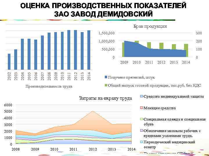 ОЦЕНКА ПРОИЗВОДСТВЕННЫХ ПОКАЗАТЕЛЕЙ ЗАО ЗАВОД ДЕМИДОВСКИЙ Брак продукции 1, 500, 000 300 1, 000