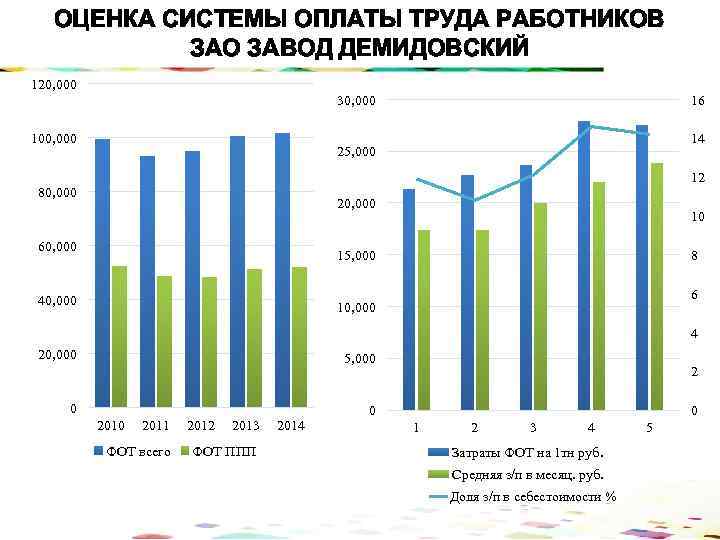 ОЦЕНКА СИСТЕМЫ ОПЛАТЫ ТРУДА РАБОТНИКОВ ЗАО ЗАВОД ДЕМИДОВСКИЙ 120, 000 30, 000 100, 000