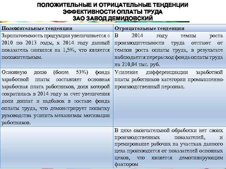 ПОЛОЖИТЕЛЬНЫЕ И ОТРИЦАТЕЛЬНЫЕ ТЕНДЕНЦИИ ЭФФЕКТИВНОСТИ ОПЛАТЫ ТРУДА ЗАО ЗАВОД ДЕМИДОВСКИЙ Положительные тенденции Зарплатоемкость продукции