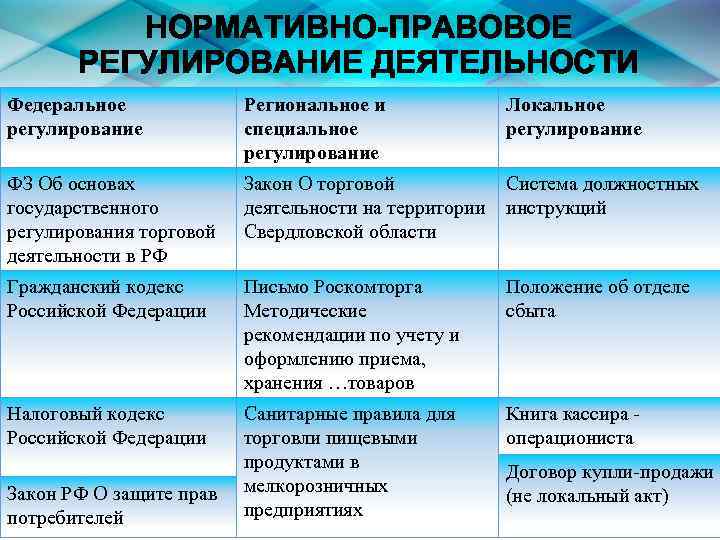 НОРМАТИВНО-ПРАВОВОЕ РЕГУЛИРОВАНИЕ ДЕЯТЕЛЬНОСТИ Федеральное регулирование Региональное и специальное регулирование Локальное регулирование ФЗ Об основах